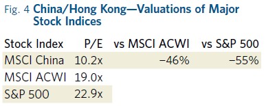 China/Hong-Kong— Valuations-of-Major-Stock-Indices